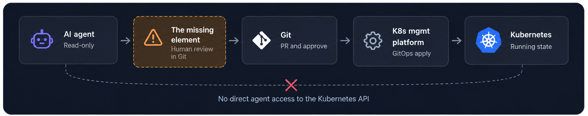 A five-step pipeline. Left to right: AI agent (read-only), the missing element (highlighted as absent from today's market), Git (propose and approve), a Kubernetes management platform (GitOps apply), and Kubernetes (running state). A dashed curved line drops from the AI agent, arcs beneath the pipeline, and rises to Kubernetes; it is crossed out with a red X and labeled 'No direct agent access to the Kubernetes API'.